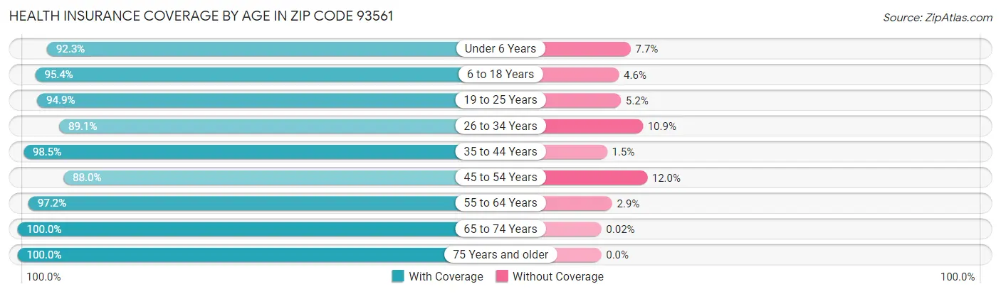 Health Insurance Coverage by Age in Zip Code 93561