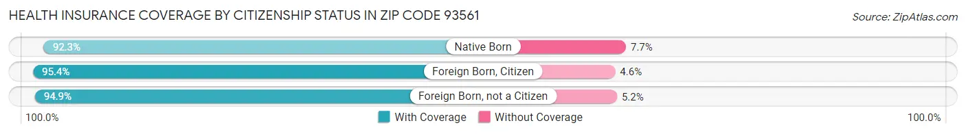 Health Insurance Coverage by Citizenship Status in Zip Code 93561
