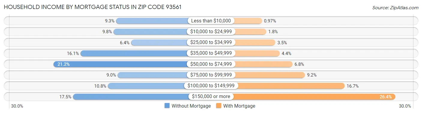 Household Income by Mortgage Status in Zip Code 93561