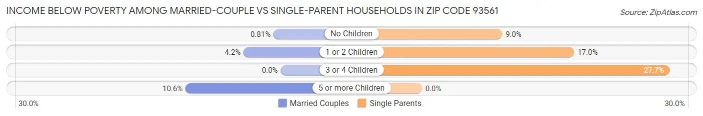 Income Below Poverty Among Married-Couple vs Single-Parent Households in Zip Code 93561