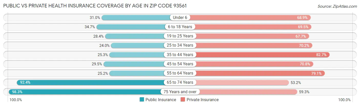 Public vs Private Health Insurance Coverage by Age in Zip Code 93561