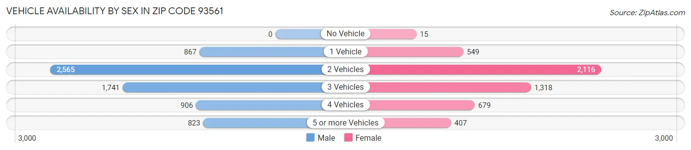 Vehicle Availability by Sex in Zip Code 93561