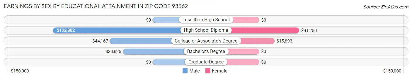 Earnings by Sex by Educational Attainment in Zip Code 93562