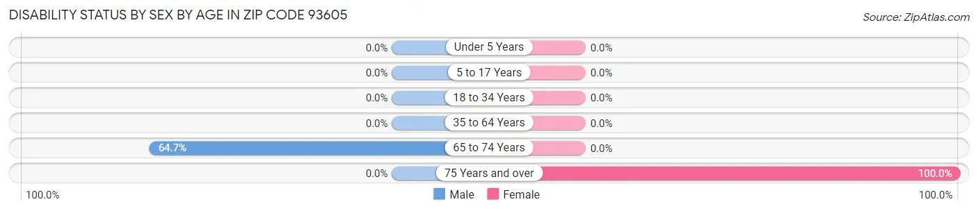 Disability Status by Sex by Age in Zip Code 93605