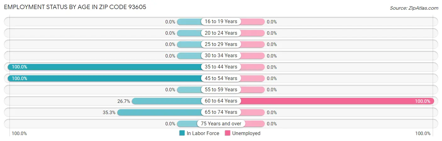 Employment Status by Age in Zip Code 93605