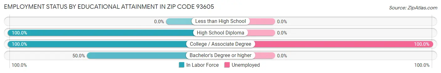 Employment Status by Educational Attainment in Zip Code 93605
