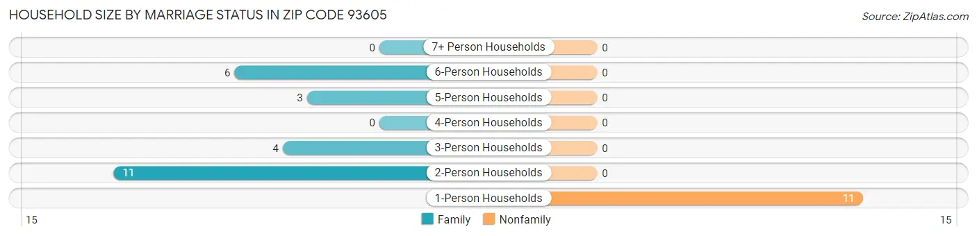 Household Size by Marriage Status in Zip Code 93605