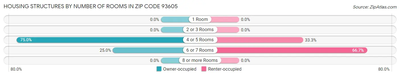 Housing Structures by Number of Rooms in Zip Code 93605