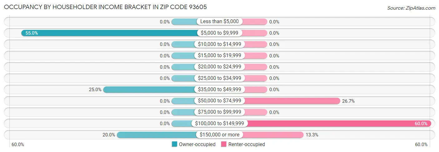 Occupancy by Householder Income Bracket in Zip Code 93605
