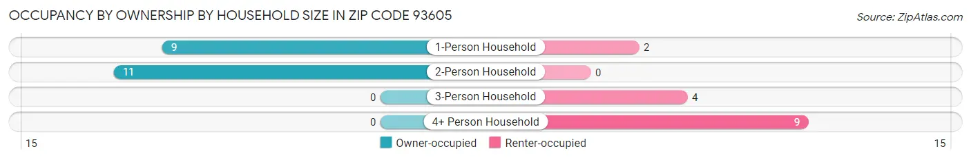 Occupancy by Ownership by Household Size in Zip Code 93605