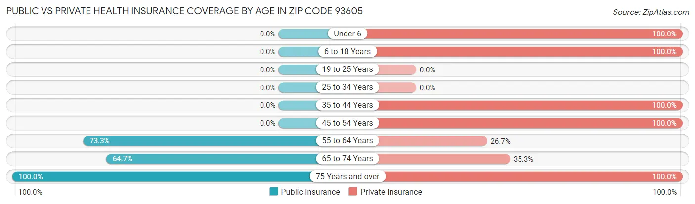Public vs Private Health Insurance Coverage by Age in Zip Code 93605