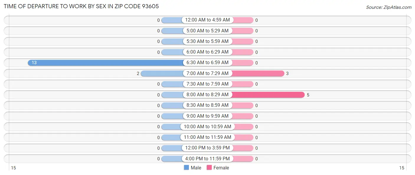 Time of Departure to Work by Sex in Zip Code 93605
