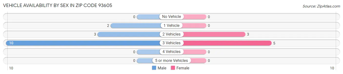Vehicle Availability by Sex in Zip Code 93605