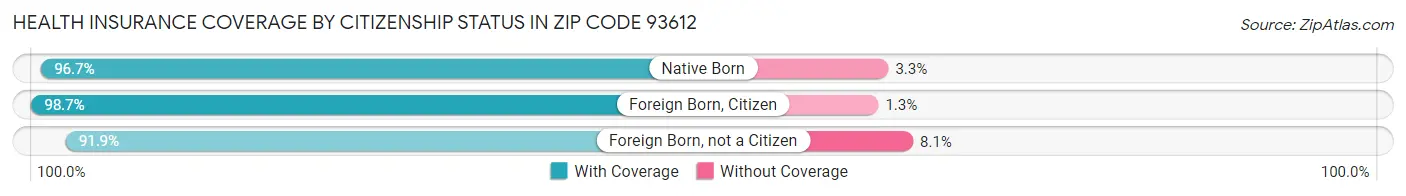 Health Insurance Coverage by Citizenship Status in Zip Code 93612