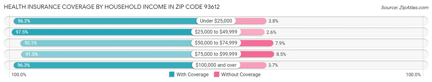 Health Insurance Coverage by Household Income in Zip Code 93612
