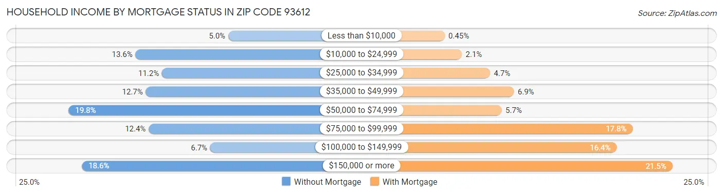 Household Income by Mortgage Status in Zip Code 93612