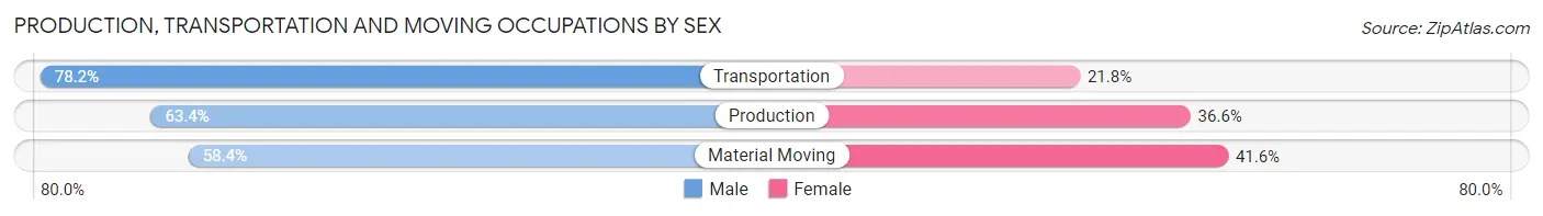 Production, Transportation and Moving Occupations by Sex in Zip Code 93612
