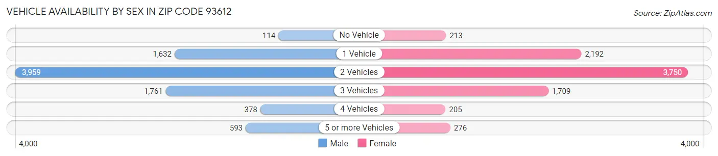 Vehicle Availability by Sex in Zip Code 93612