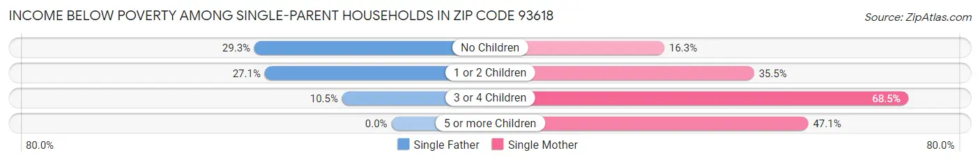 Income Below Poverty Among Single-Parent Households in Zip Code 93618
