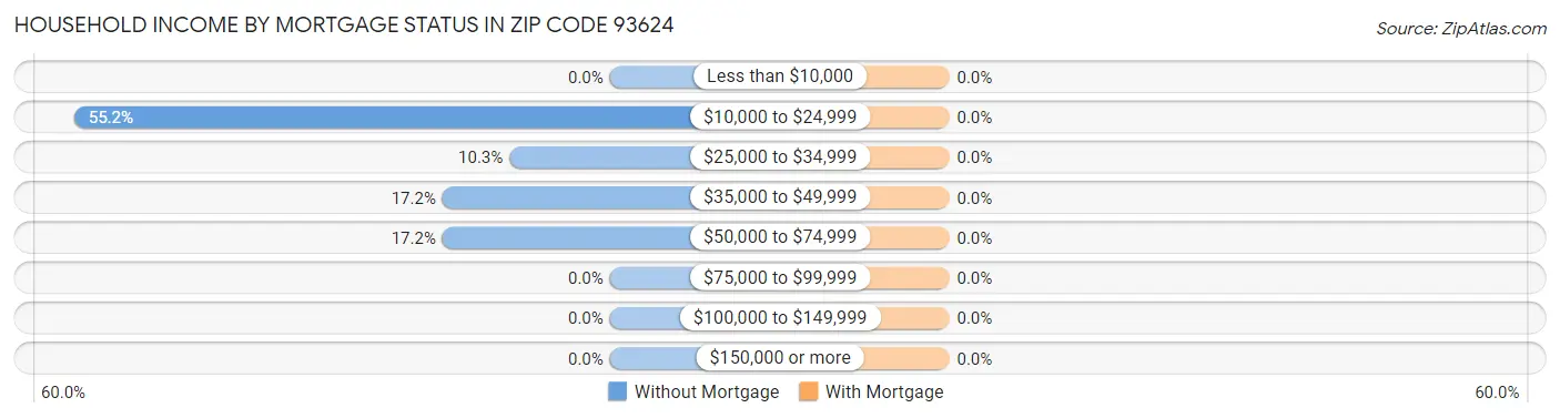 Household Income by Mortgage Status in Zip Code 93624