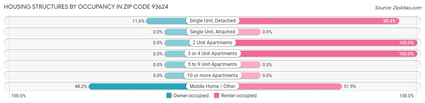 Housing Structures by Occupancy in Zip Code 93624