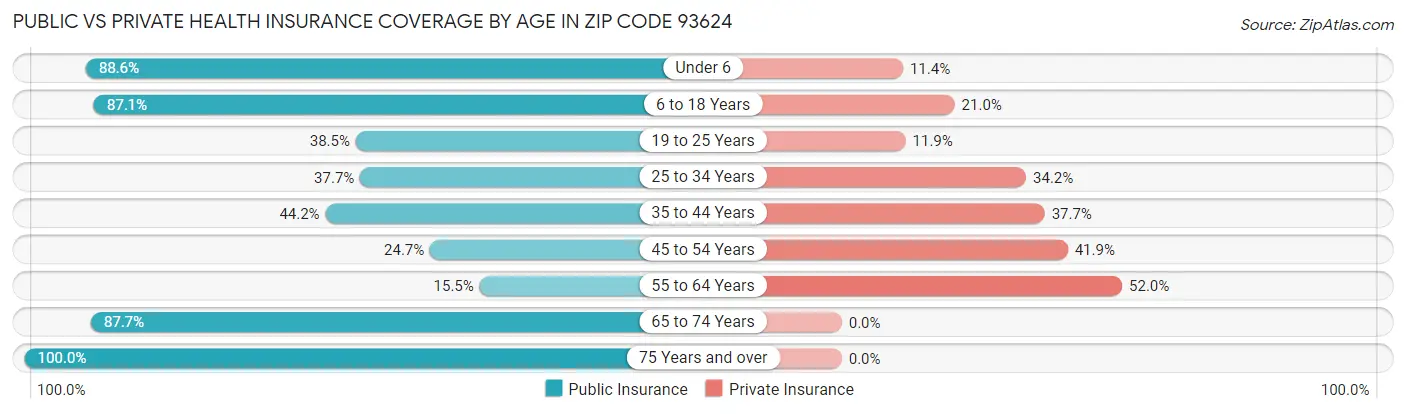 Public vs Private Health Insurance Coverage by Age in Zip Code 93624
