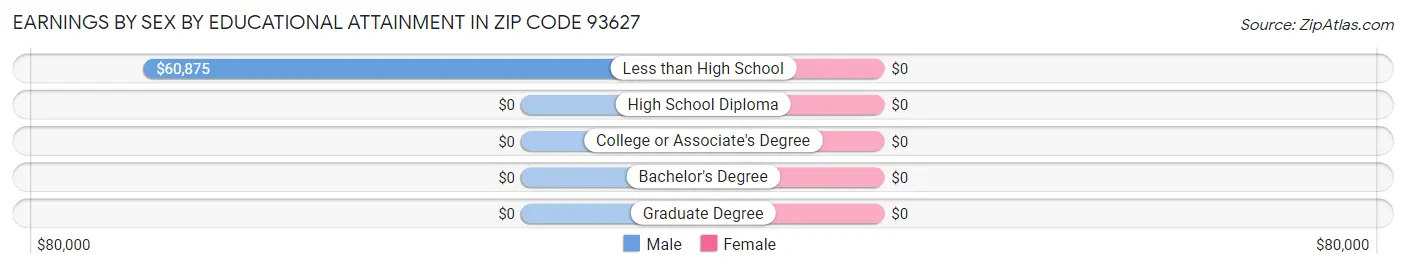 Earnings by Sex by Educational Attainment in Zip Code 93627
