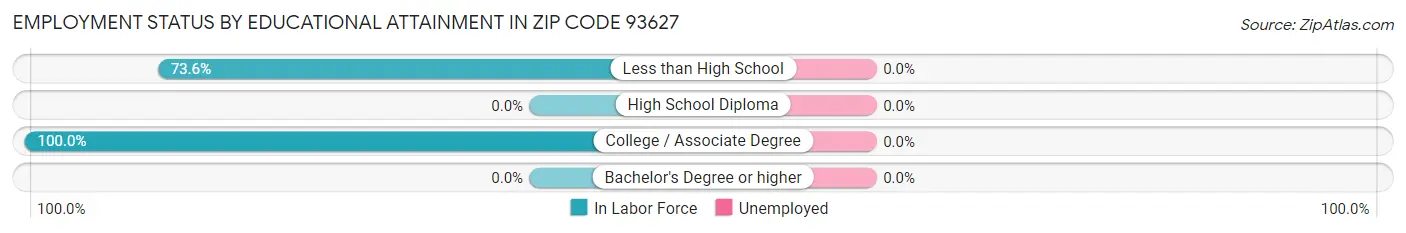 Employment Status by Educational Attainment in Zip Code 93627