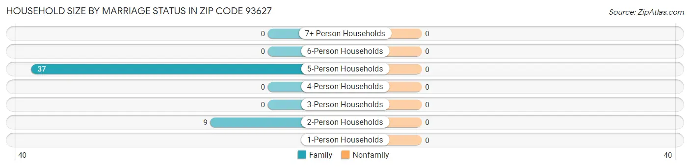 Household Size by Marriage Status in Zip Code 93627