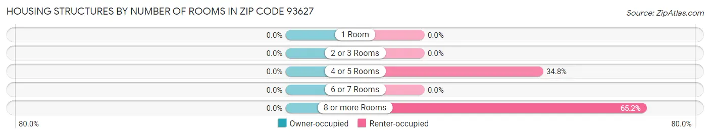 Housing Structures by Number of Rooms in Zip Code 93627
