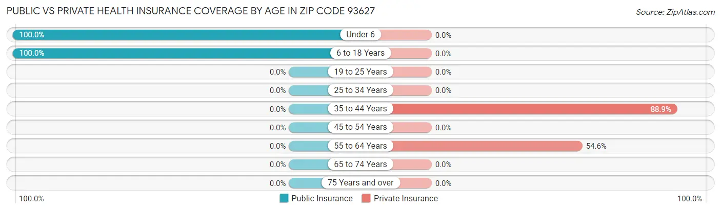 Public vs Private Health Insurance Coverage by Age in Zip Code 93627