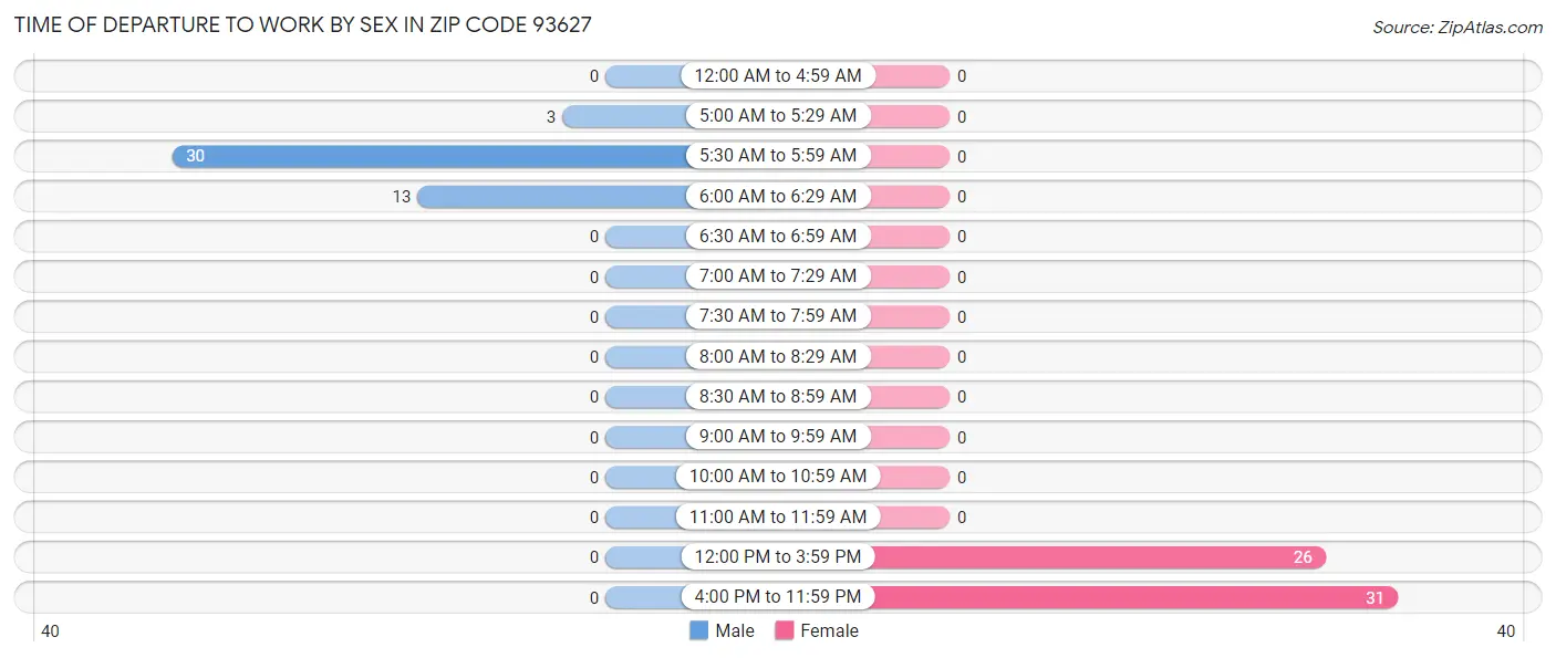 Time of Departure to Work by Sex in Zip Code 93627