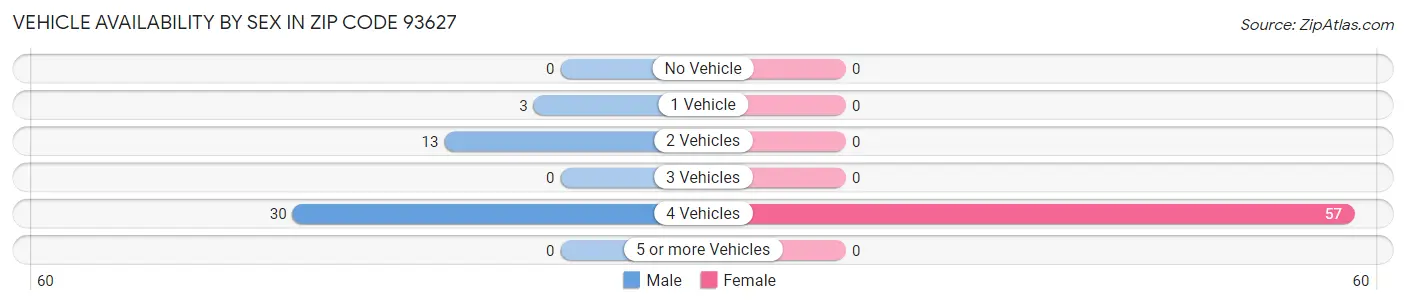 Vehicle Availability by Sex in Zip Code 93627