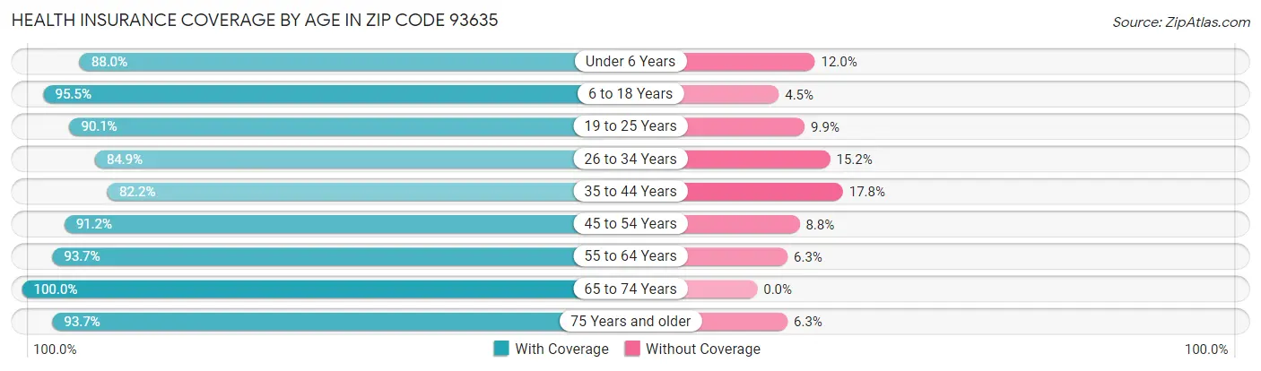 Health Insurance Coverage by Age in Zip Code 93635