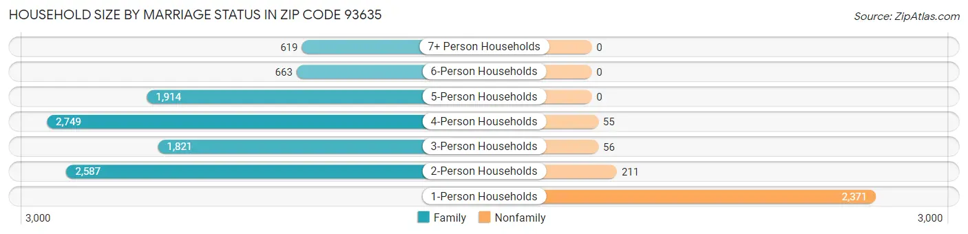 Household Size by Marriage Status in Zip Code 93635