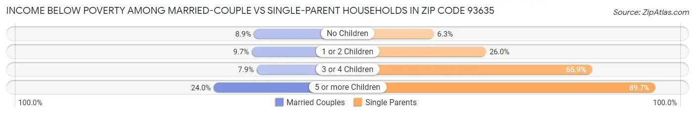 Income Below Poverty Among Married-Couple vs Single-Parent Households in Zip Code 93635