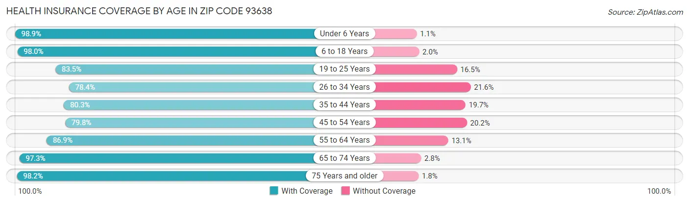 Health Insurance Coverage by Age in Zip Code 93638