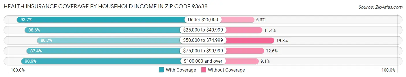 Health Insurance Coverage by Household Income in Zip Code 93638