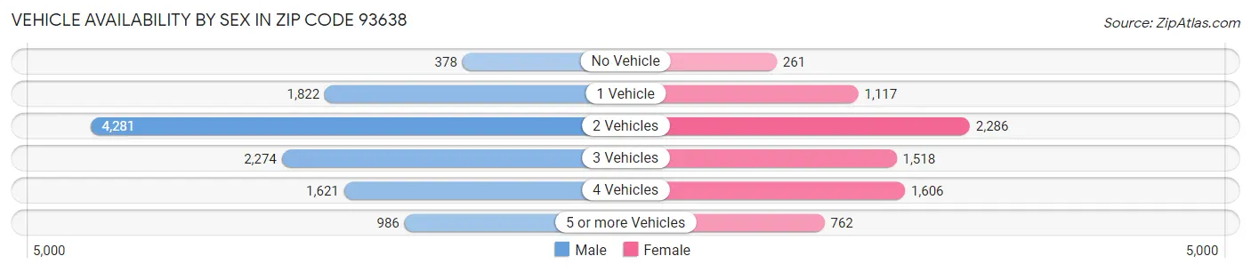 Vehicle Availability by Sex in Zip Code 93638