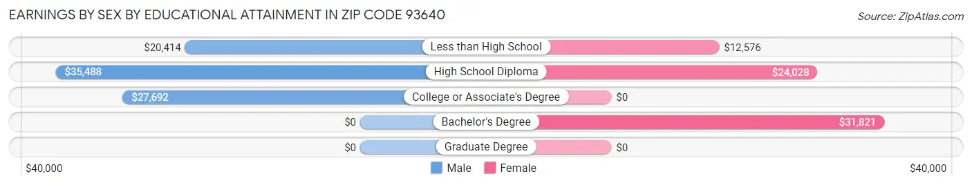 Earnings by Sex by Educational Attainment in Zip Code 93640