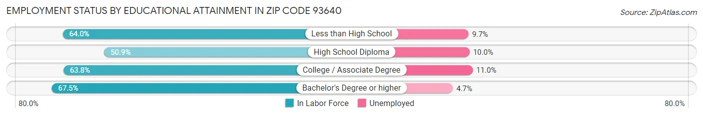 Employment Status by Educational Attainment in Zip Code 93640