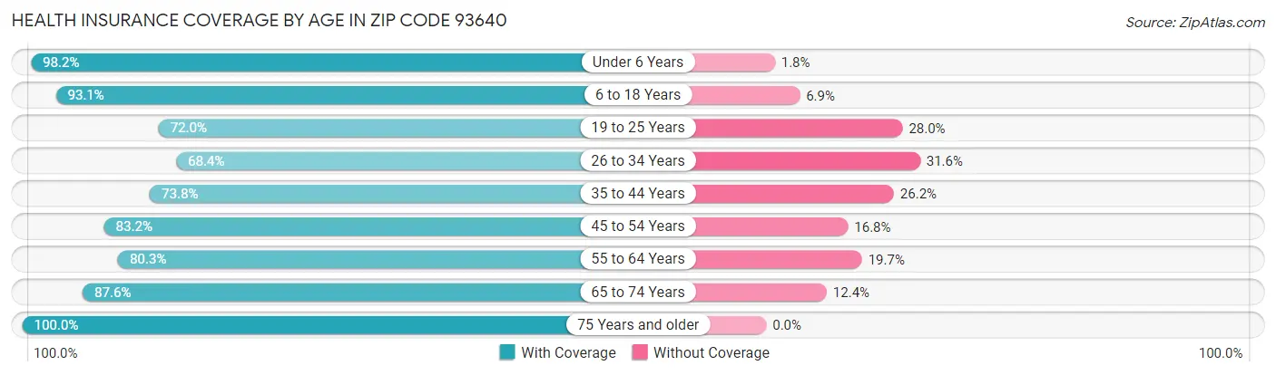 Health Insurance Coverage by Age in Zip Code 93640