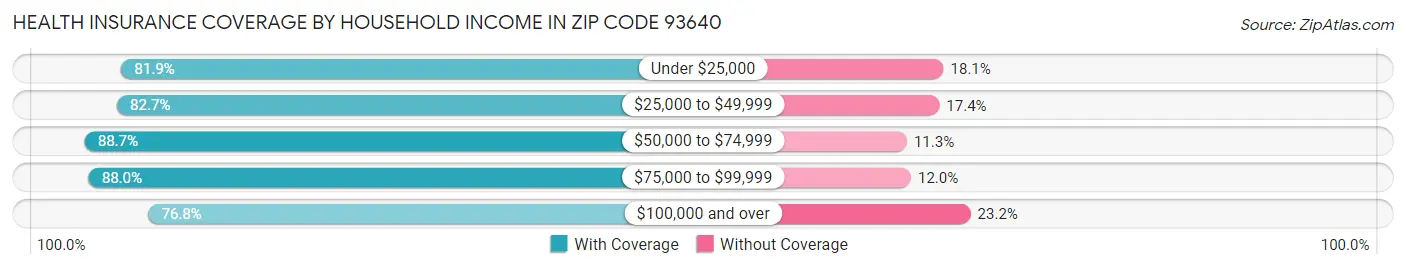 Health Insurance Coverage by Household Income in Zip Code 93640