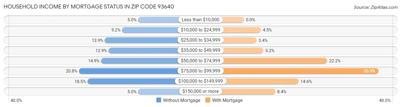 Household Income by Mortgage Status in Zip Code 93640