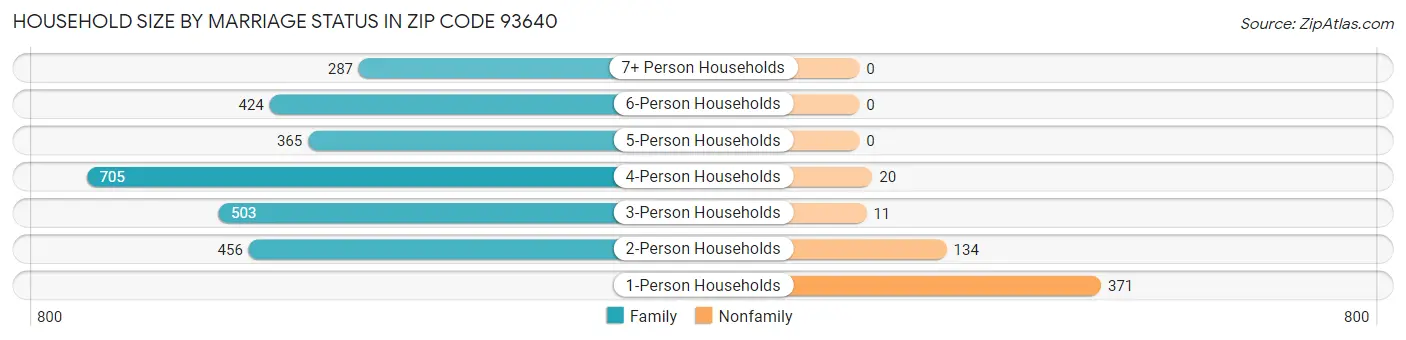 Household Size by Marriage Status in Zip Code 93640