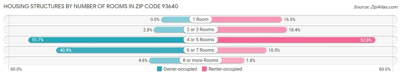 Housing Structures by Number of Rooms in Zip Code 93640