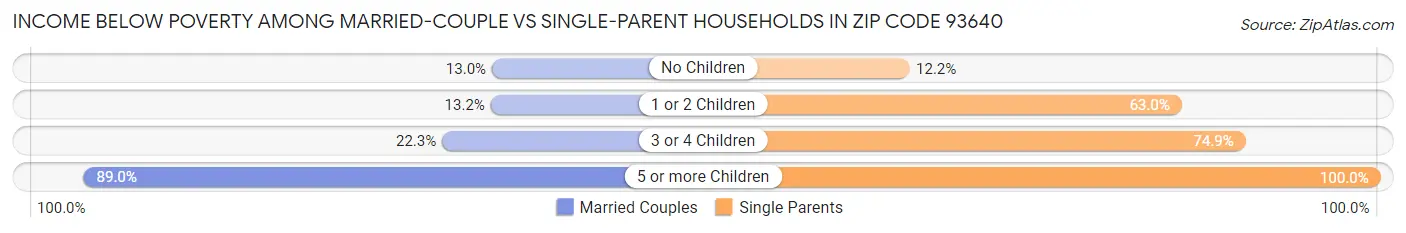 Income Below Poverty Among Married-Couple vs Single-Parent Households in Zip Code 93640