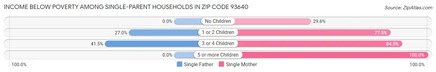 Income Below Poverty Among Single-Parent Households in Zip Code 93640