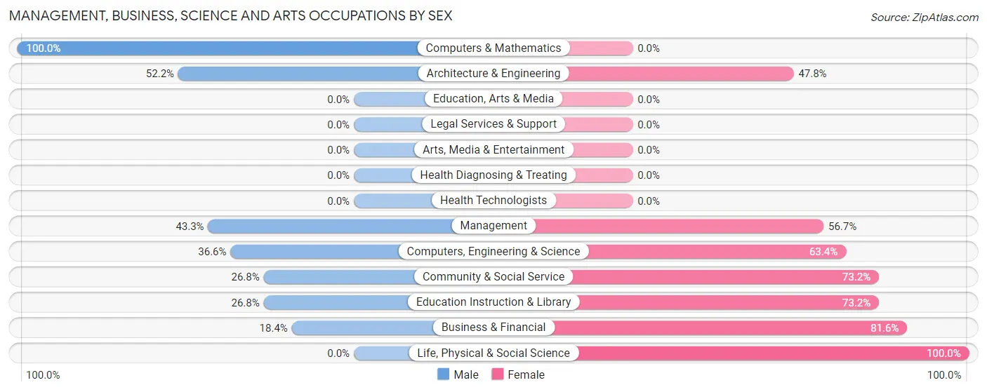 Management, Business, Science and Arts Occupations by Sex in Zip Code 93640