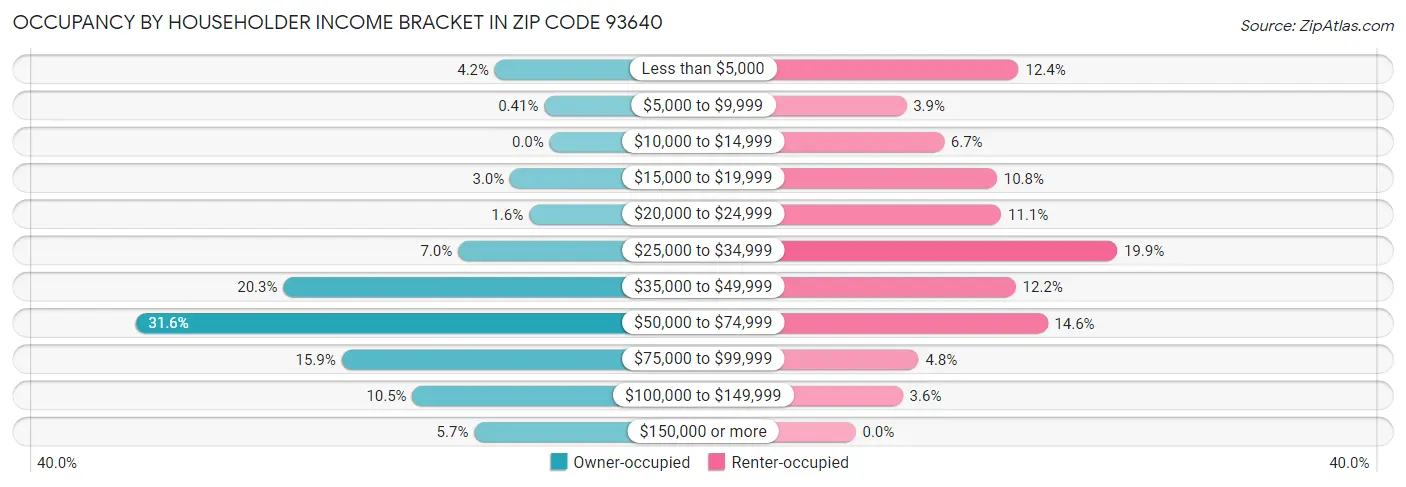 Occupancy by Householder Income Bracket in Zip Code 93640